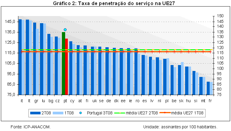 Figura 4 – Taxa de penetração de telefones móveis na união europeia versus Portugal